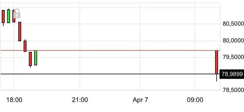 Мосбиржа доллар рубль на сегодня