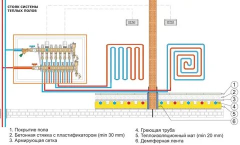 Система отопления теплых полов