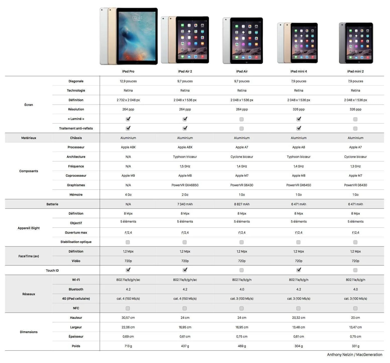 Поколения планшетов apple. Айпад АИР 4 габариты. Габариты планшета IPAD Mini 2015. Параметры IPAD Mini 6. IPAD Mini характеристики всех моделей таблица.