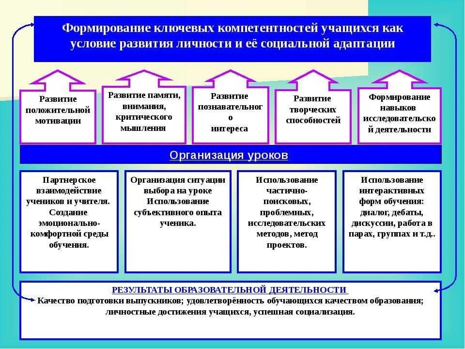 Возможность преподавания. Формирование компетенций учащихся. Методы формирования компетенций у учащихся. Способы и формы деятельности учащихся. Формирование личностных компетенций учащихся.