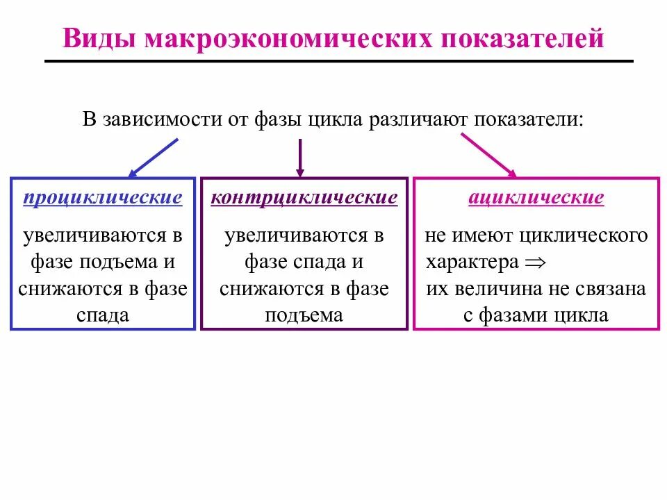 Показатель фазы цикла. Проциклические макроэкономические показатели. фазы цикла макроэкономических показателей. экономика параметры цикла фазы цикла таблица. проциклические контрциклические и ациклические показатели.