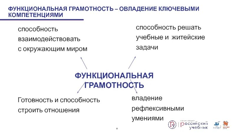 Грамотность 8 класс. Ключевые компетенции функциональной грамотности. Ключевые компетенции функциональной грамотности ключевые. Составные части функциональной грамотности. Функциональная грамотность овладение ключевыми компетенциями.