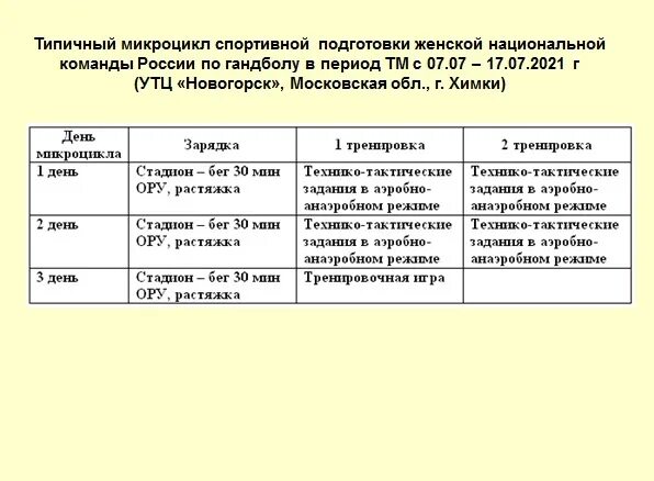 Микроцикл тренировки. Микроцикл в спорте это. План подготовки сборных команд России к олимпиадам. Микроцикл футболистов сборной. Микроцикл в спорте