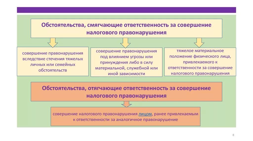 Санкции за совершение налоговых правонарушений. Обстоятельства смягчающие и отягчающие ответственность. Смягчающие и отягчающие обстоятельства налоговых правонарушений. Обстоятельства, смягчающие и отягощающие ответственность. Обстоятельства смягчающие налоговую ответственность.