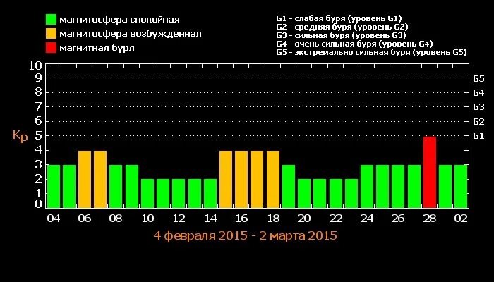 Когда в марте ожидаются магнитные бури