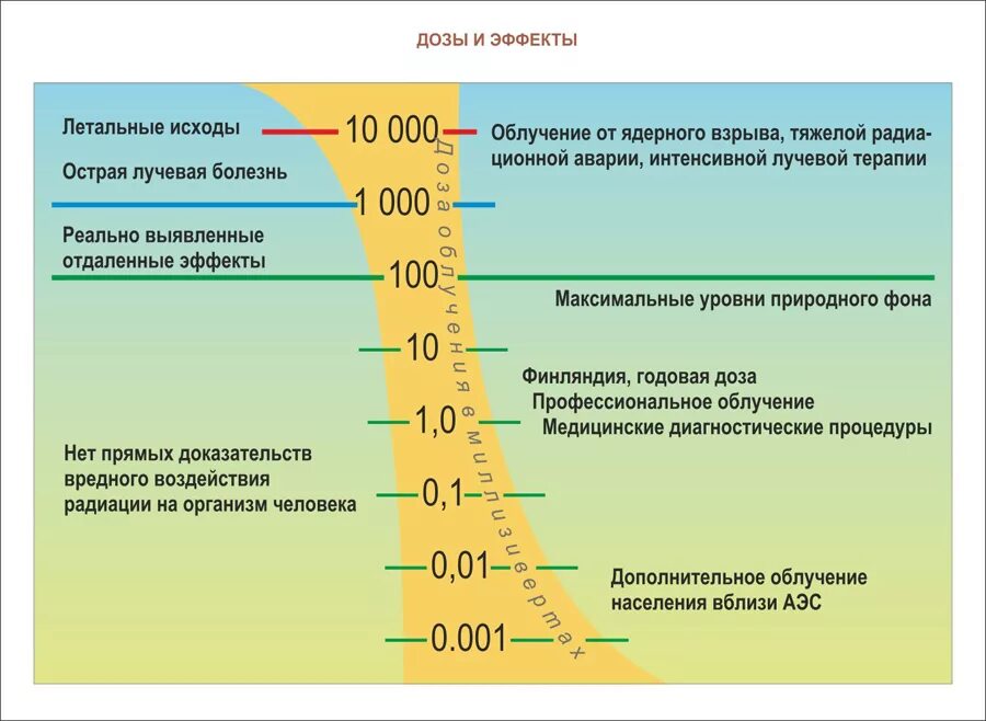 При какой дозе радиации. Уровни излучения радиации таблица.