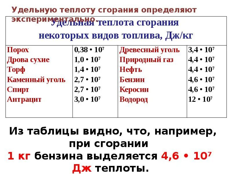 Как найти теплоту сгорания. Удельная теплота сгорания топлива формула таблица. Удельная теплота сгорания бензина. Удельная теплота сгорания дизельного. Удельная теплота сгорания топлива дизельного топлива.