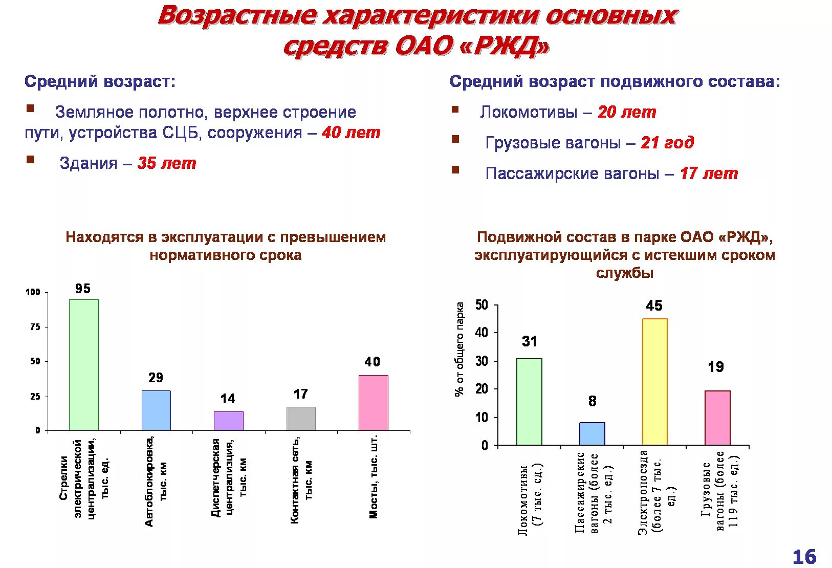 Средний возраст основного средства. Основные фонды оао ржд. возрастная структура основных фондов. возрастная структура основных средств. основные средства ржд.