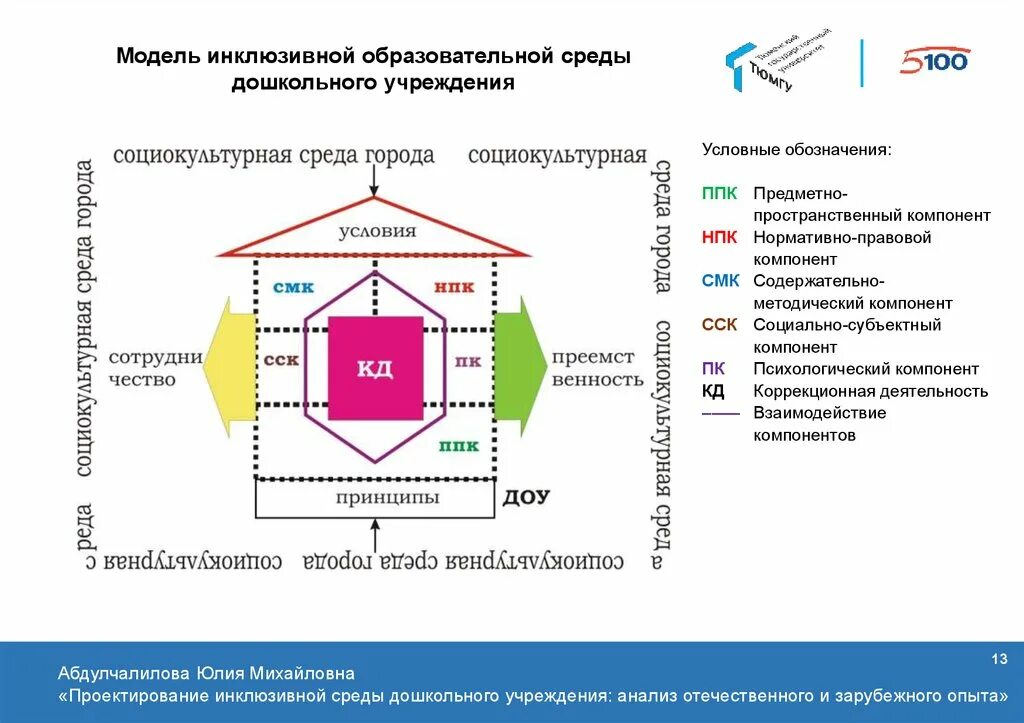 Педагогическая среда учреждения. Модель организации инклюзивной образовательной среды. Модель дошкольного инклюзивного образовательного учреждения. Модель инклюзивной образовательной среды в ДОУ. Инклюзивное образование диаграмма.