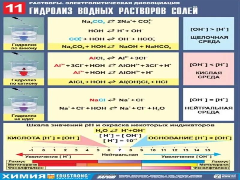 Гидролиз растворов солей таблица. Гидролиз солей таблица PH. Гидролиз растворов солей. Гидролиз раствора соли. Химия тема гидролиз