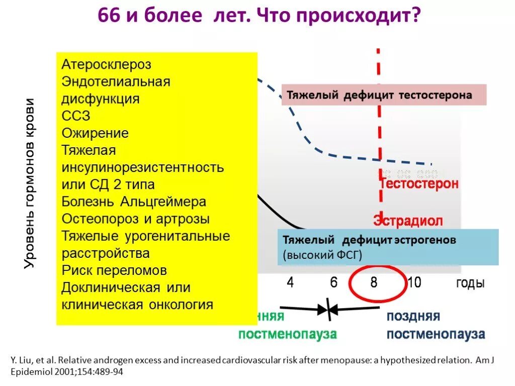 Фсг постменопауза. Уровень эстрогенов в менопаузе. Постменопауза уровень гормонов. Гормоны в период менопаузы. Пременопауза и постменопауза отличия.