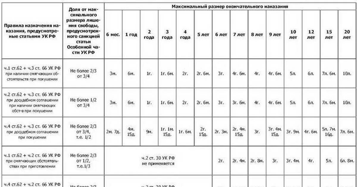 Максимальное лишение свободы в россии. Назначение наказания УК РФ таблица. Таблица назначения наказаний по УК РФ. Таблица расчета наказаний. Таблица сроков наказания.
