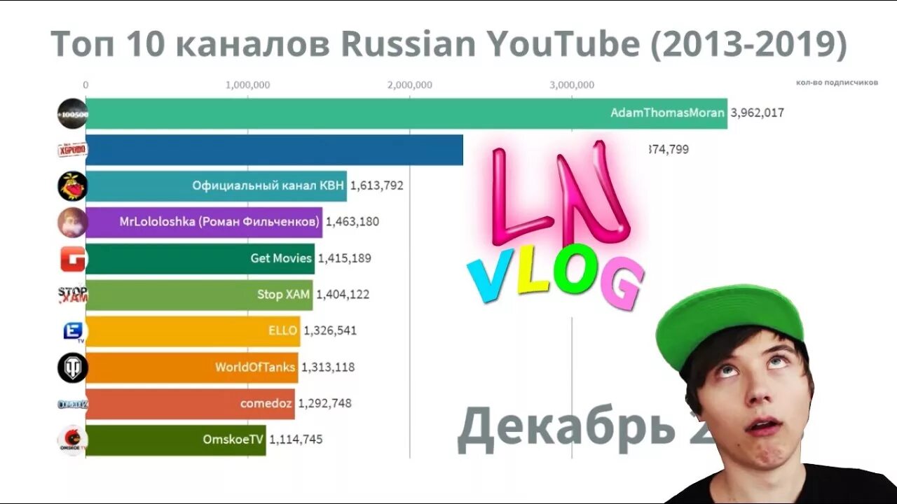 Таблица ютуберов. Известные блоггеры России. Самые популярные блоггеры. Топ 10 самых популярных ЮТУБЕРОВ. Топ 10 самых популярных блогеров.