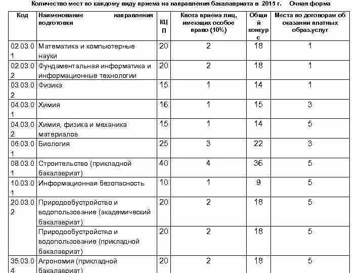 Ординатура расписание. Моники университет ординатура. Количество договорных мест в ординатуру. Сколько мест в ординатуре. Моники ординатура 2022 количество мест.