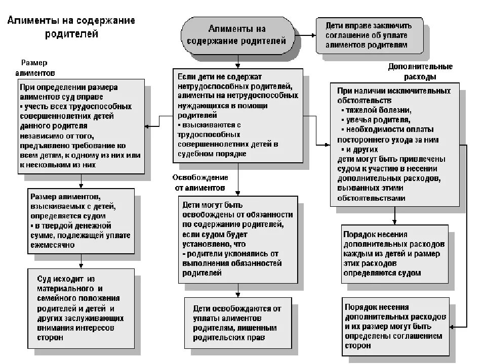 Порядок уплаты и взыскания алиментов схема. Размер алиментов, выплачиваемых родителями на детей. Алиментные обязательства родителей и детей. Размер алиментов на нетрудоспособного родителя. На содержание ребенка до 3 лет