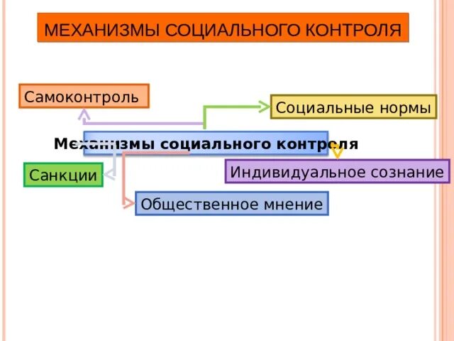 Функции системы социального контроля. Механизмы социального контроля социология. элементы механизма социального контроля. механизмы социального контроля санкции. социальный контроль механизмы социального контроля.
