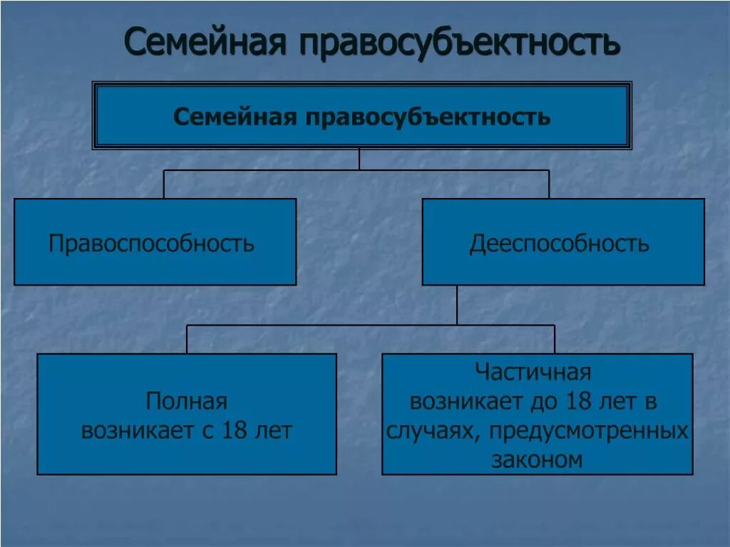 Субъекты правоотношений виды правоспособность и дееспособность. Правоспособность и дееспособность в семейном праве. Понятие правоспособности и дееспособности в семейном праве. Семейная правосубъектность. Понятие правосубъектности в семейном праве.