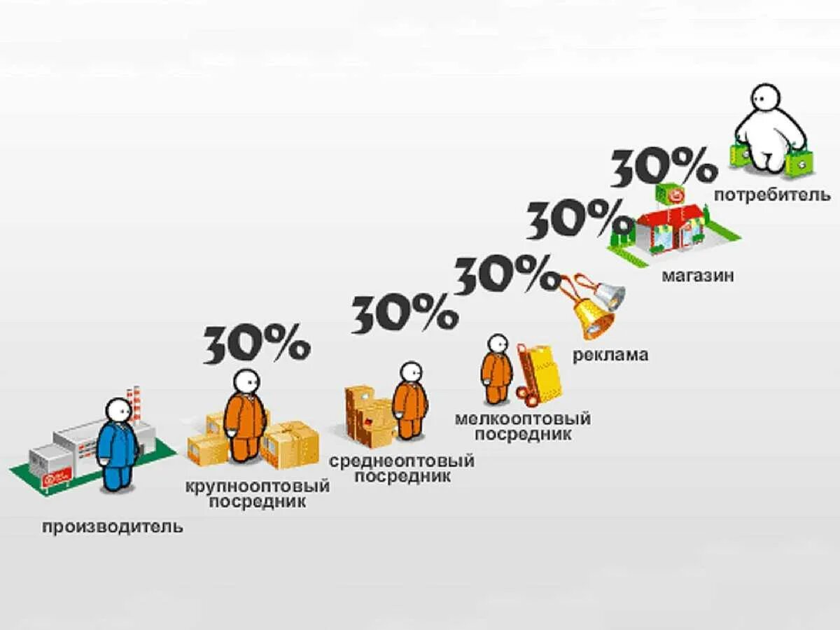 Торговая наценка в розничной торговле. Схема продвижения товара. Средняя торговая наценка в розничной торговле. Схема движения товара от производителя к потребителю. Нужное количество и использовать для