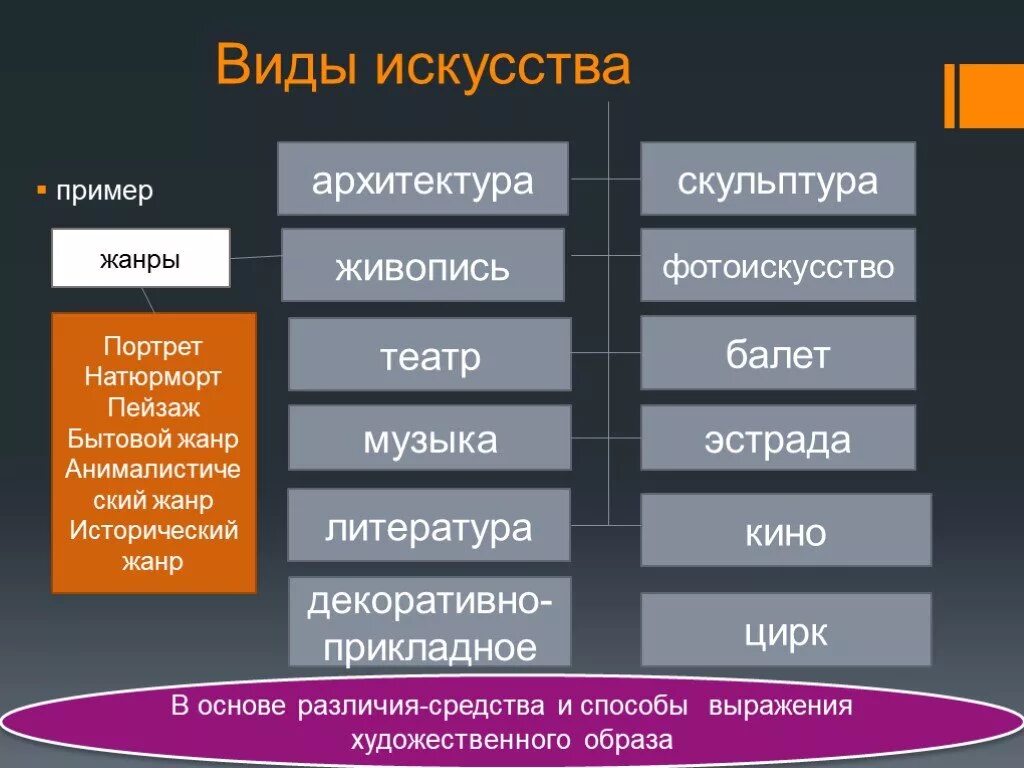 Какие новые жанры и идеи. Виды искусства. Виды искусства примеры. Основные виды и Жанры искусства. Виды искусства Обществознание.