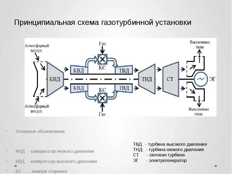 Состав рабочего тела вращающего турбину аэс. Принципиальная схема газотурбинной электростанции. Принцип работы газовой турбины схема. Принципиальная схема и цикл газотурбинной установки. Ротор газовой турбины ГТЭ 160 чертеж.