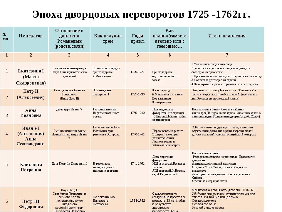 Дворцовых переворотов политические. Эпоха дворцовых переворотов 1725-1762 правители. эпоха дворцовых переворотов 1725-1762 таблица. таблица эпоха дворцовых переворотов 1725-1762 таблица. эпоха дворцовых переворотов 1725-1762 гг. таблица правители фавориты.