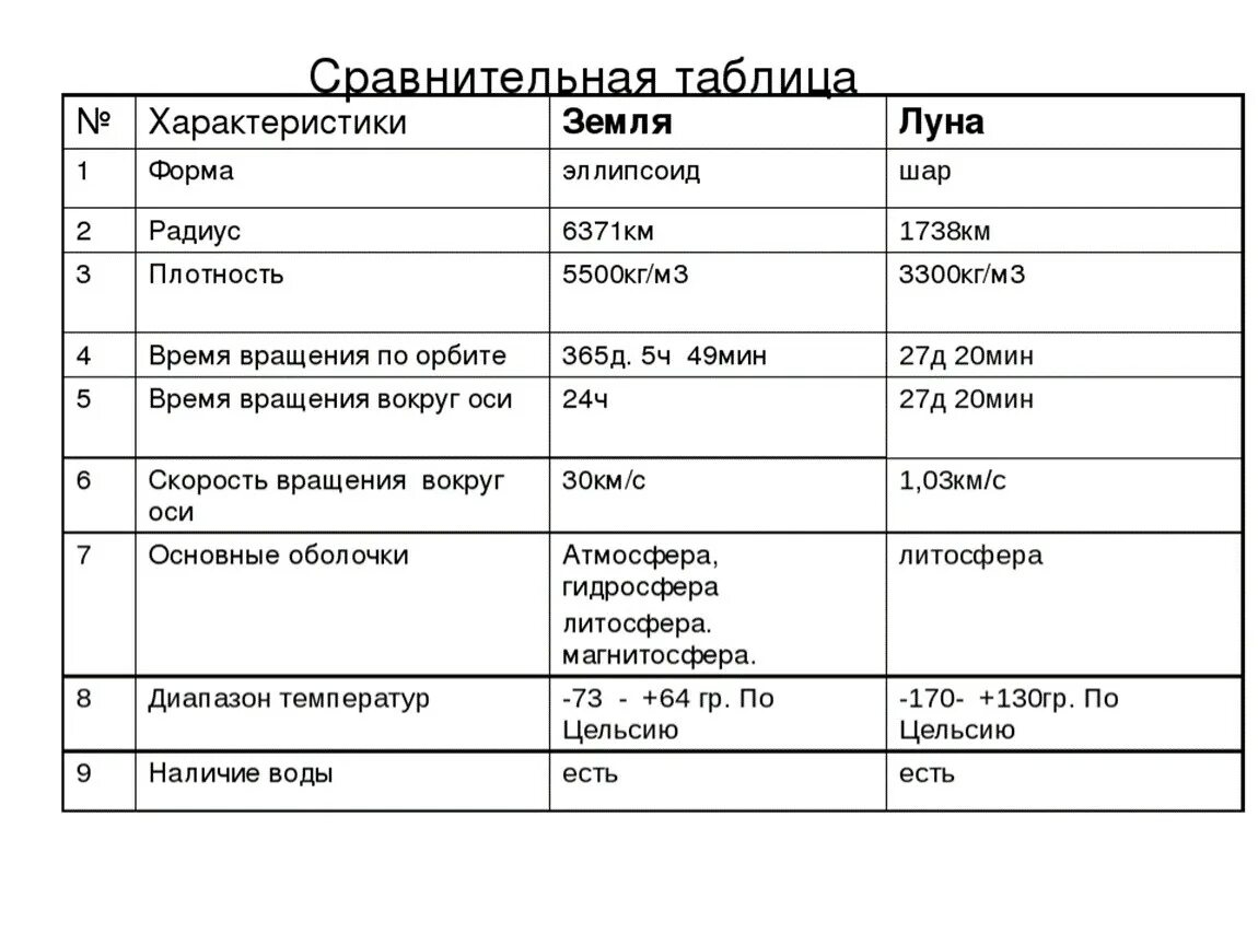 Свойства планеты земли. Характеристики земли и Луны таблица. Сравнение земли и Луны таблица астрономия. Сравнительная характеристика земли и Луны. Сравнение Луны и земли таблица.