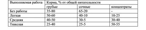 Работа в корме