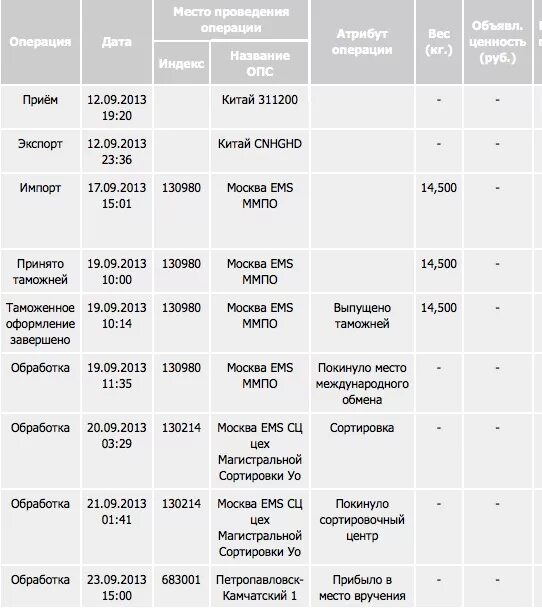 Прибыло в сортировочный центр. 130214 Шарапово сортировка. 130214 Шарапово сортировочный центр. Номер телефона сортировочного центра. Сортировочный центр сынково