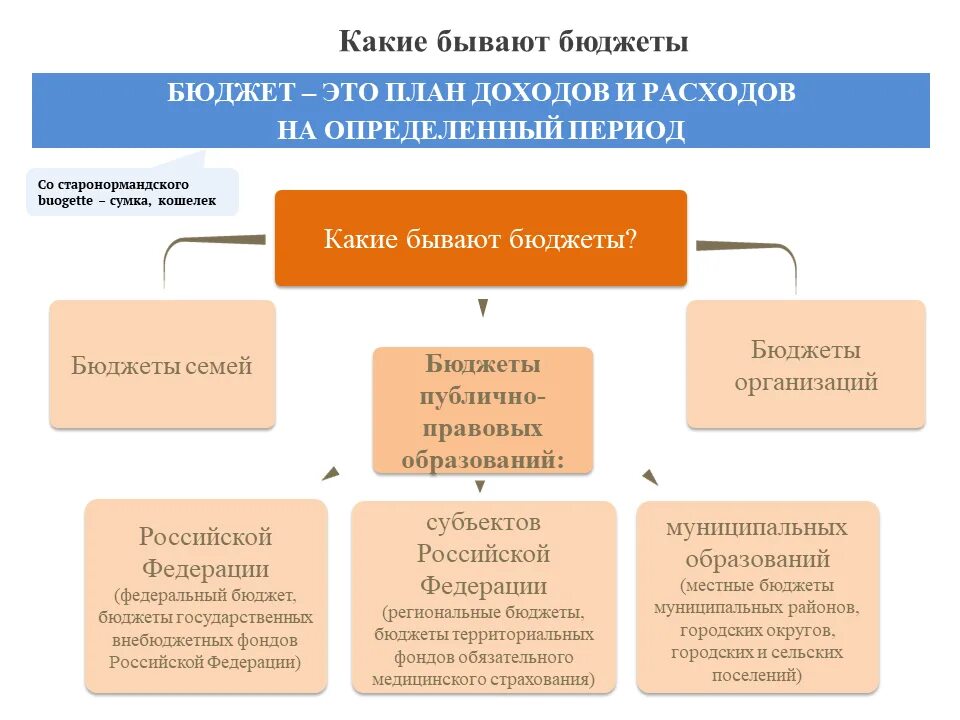 Определение расходов бюджета ответ. Какие бывают бюджеты. каким бывает планирование расходов. какие бывают расходы бюджета. какие виды расходов бывают в бюджете.