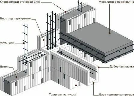 Конструкция монолитных зданий