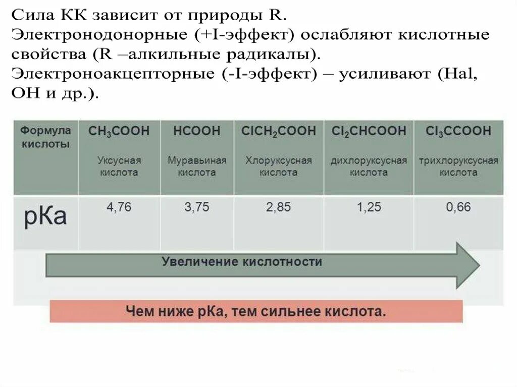 Кислотность карбоновых кислот таблица. Сила органических кислот таблица. Усиление кислотности карбоновых кислот. Кислотность карбоновых кислот.