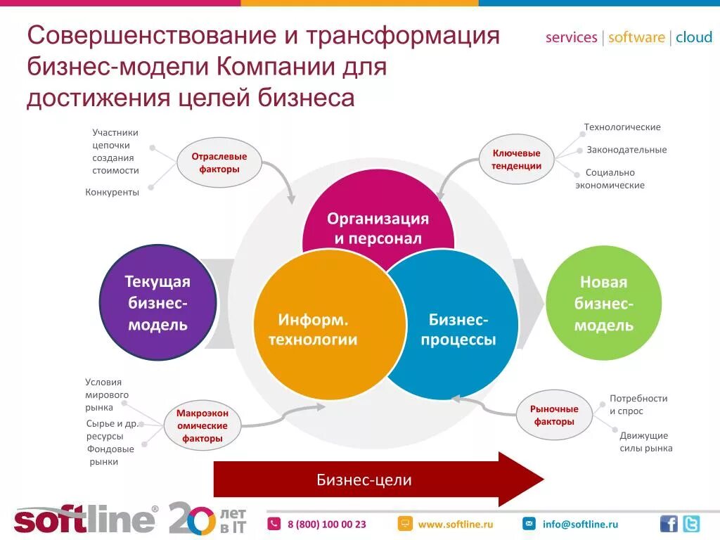 Модели цифровой трансформации