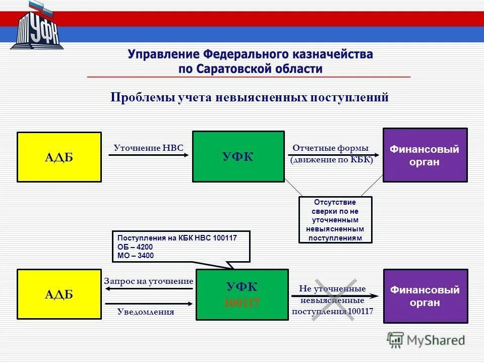 Казначейство должно