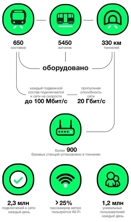 650 состав. Wi-Fi в метро. WIFI В метро. WIFI В Московском метро. Мос метро вай фай.