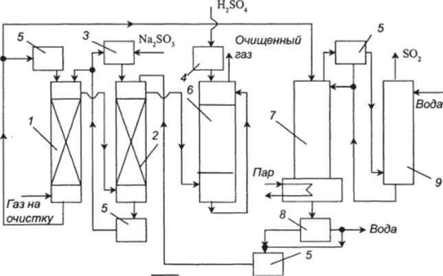 Очистка сернистого газа. Схемы установки очистки газа от диоксида серы. Технологическая схема очистки пентоксида ванадия. Абсорбер для очистки газов от диоксида серы. Технологическая схема очистки газов серы.