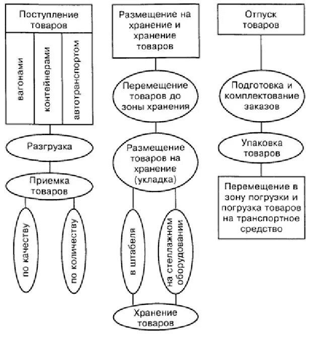 Технологический процесс работы склада. Схема технологического процесса на складе. Технологический процесс работы склада. Схема технологического процесса хранения товаров на складе. Технологический процесс работы склада.