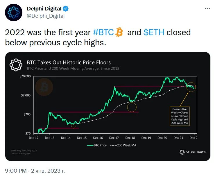 Биткоины закрыли