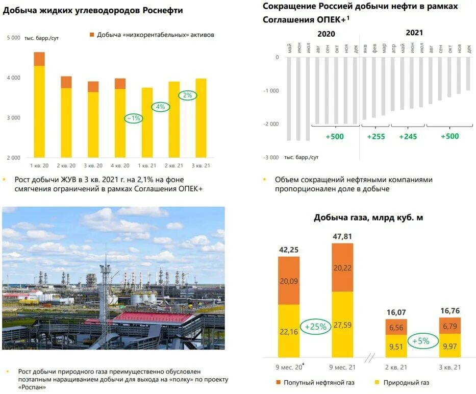 Добыча нефти в россии в цифрах. Добыча нефти Роснефть 2020. Роснефть добыча нефти 2022. Роснефть добыча газа.