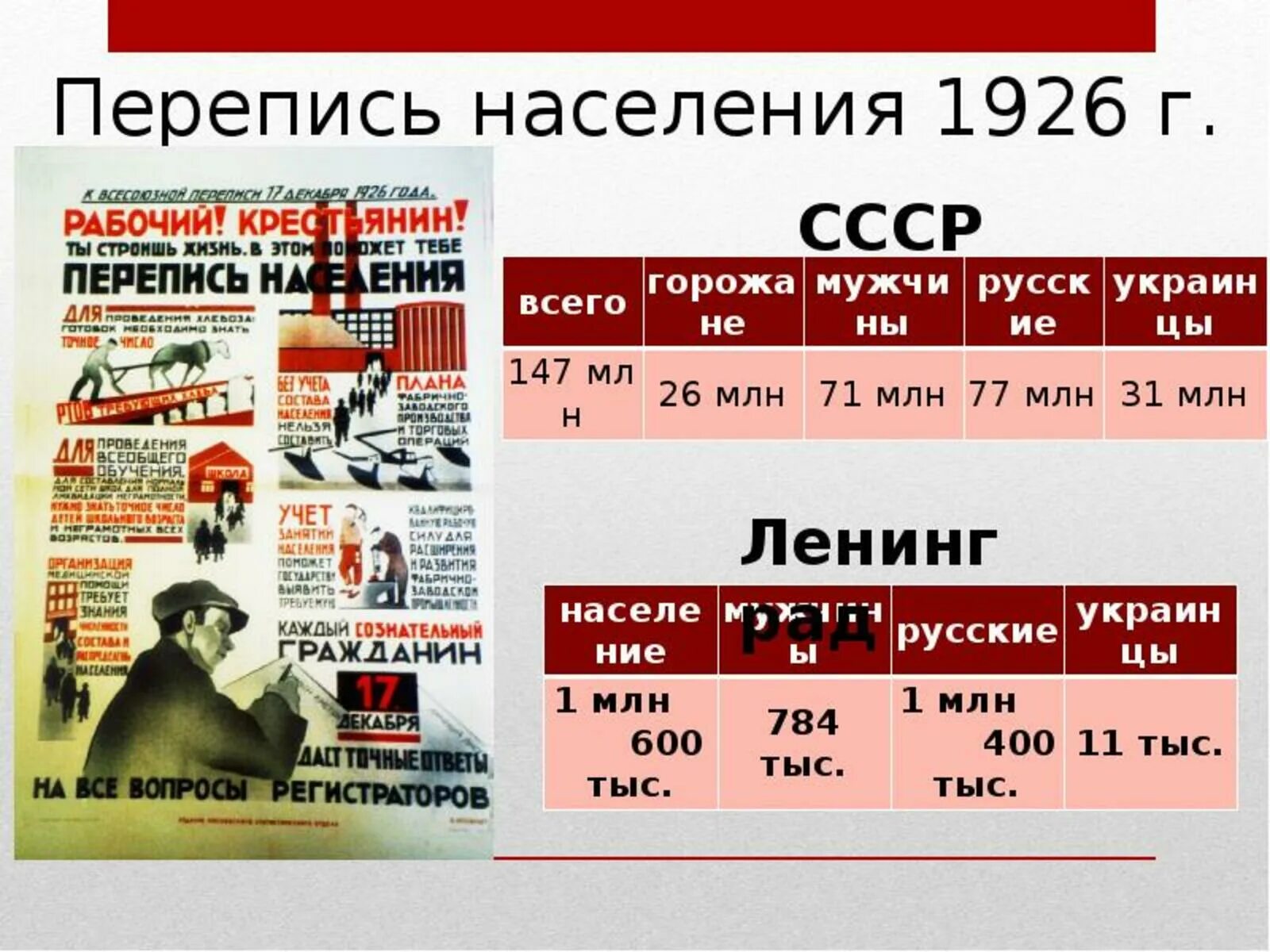 Перепись населения. Перепись населения 1926 г. Первая Всесоюзная перепись населения. Перепись населения СССР 1926. Население ссср 1926