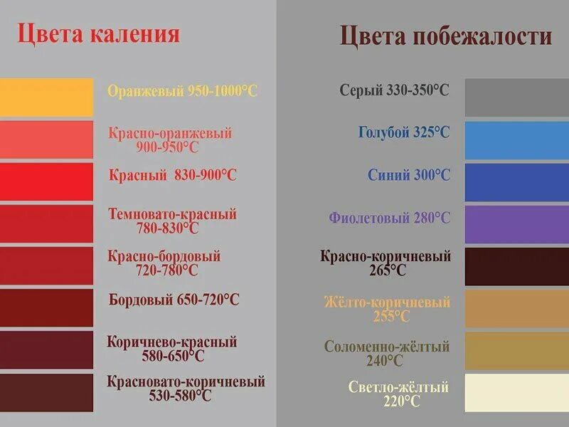 Закаленный цвет. Цвета побежалости металла и цвета каления. Таблица цветов побежалости металла. Таблица цвета каления и цвета побежалости. Цветовая температурная шкала нагрева металла.