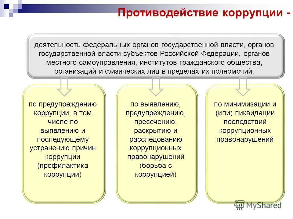 Борьба гражданского общества с коррупцией. Институты гражданского общества в противодействии коррупции. Противодействие коррупции в органах местного самоуправления. Коррупция в органах государственной власти. Органы государственной власти РФ И органы местного самоуправления.