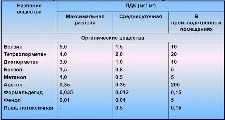 Формальдегид в атмосферном воздухе. Норма пдк вредных веществ. таблица пдк вредных веществ в воздухе. содержание вредных веществ в воздухе. нормы концентрации вредных веществ в воздухе.