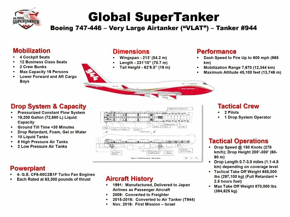 Самолет 747 Global Supertanker. Boeing 747 Supertanker. Боинг 747 Супертанкер. Boeing 747 Global Supertanker schematic