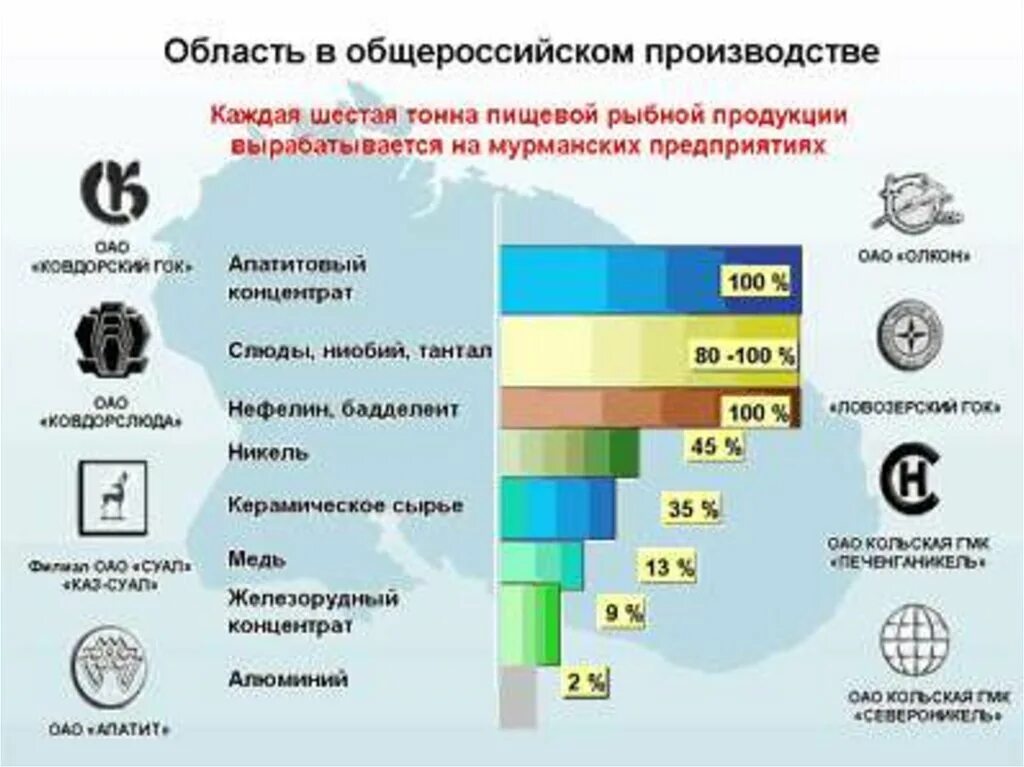 Отрасли хозяйства Мурманской области. Мурманск отрасли промышленности. Отрасли специализации Мурманской области. Структура экономики Мурманска. Обрабатывающие производства в мурманской области