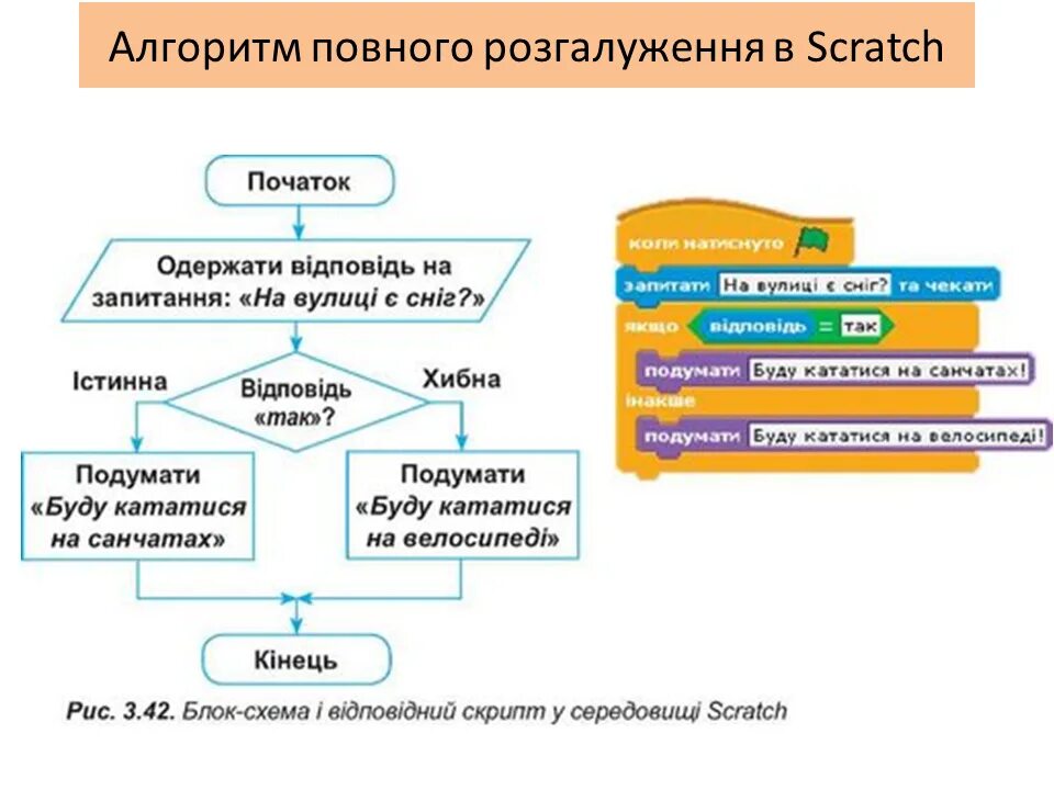 Scratch алгоритмика. Scratch алгоритмы. Линейный алгоритм в скретч. Блок схема в скретч. Блок схема для Scratch.
