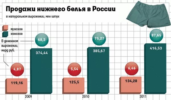 Куплю жену сколько. Анализ рынка Нижнего белья. Рынок Нижнего белья статистика. Объем рынка Нижнего белья. Рынок Нижнего белья в России статистика.