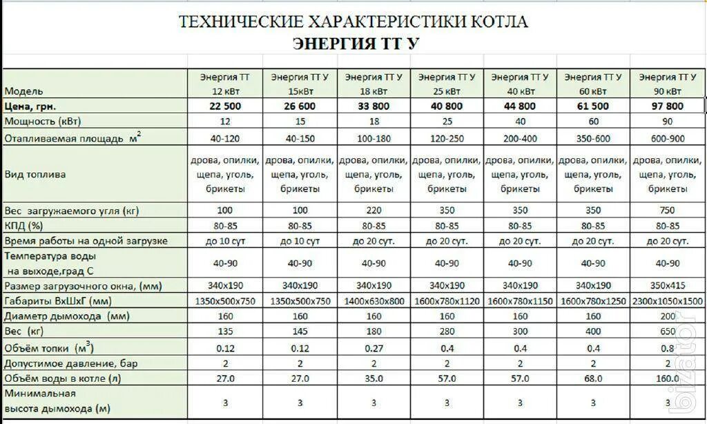 Сколько нужно угля на зиму. Расход дизельного топлива котлов кв 30 150. расход дизельного котла 15 квт. расход топлива твердотопливного котла для отопления. расход угля на котел энергия 3м.