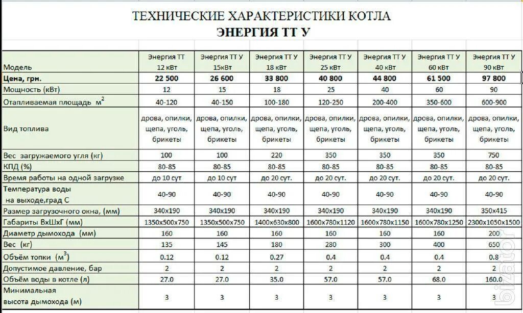 Параметры котельной для газового котла 50 КВТ. Таблица расчёта КВТ газового котла. Расход дизельного топлива котлов кв 30 150. Расход дизельного котла 15 КВТ. Мощность отопительных котлов