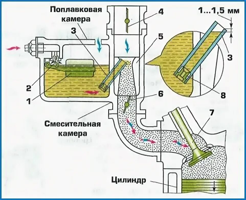 Что поступает в цилиндр карбюраторного двигателя. Обратный клапан в системе питания карбюратора. что входит в систему питания карбюраторного двигателя. из чего состоит система питания карбюраторного двигателя.