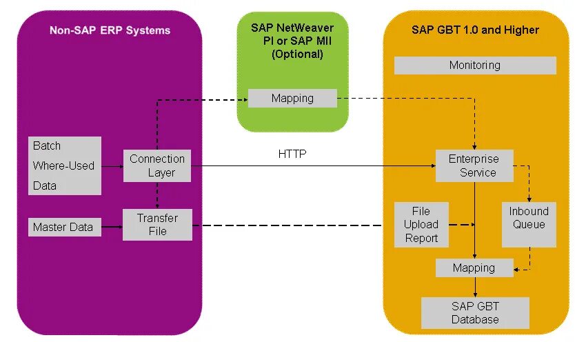 Система SAP. Информационная система SAP. SAP. ERP система. DMS В SAP ERP. Non production